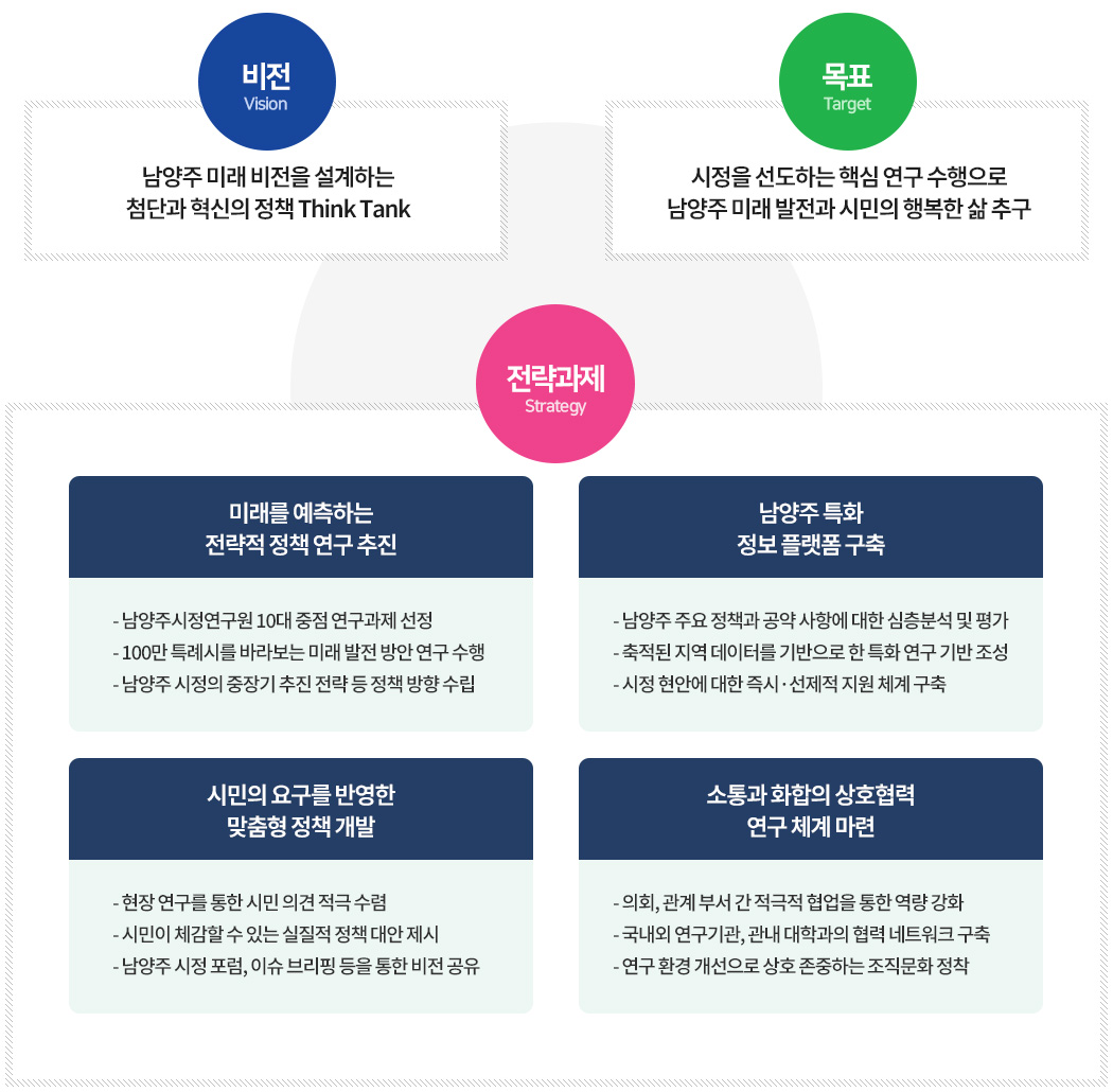 비전
남양주 미래 비전을 설계하는
첨단과 혁신의 정책 Think Tank

목표
시정을 선도하는 핵심 연구 수행으로
남양주 미래 발전과 시민의 행복한 삶 추구

전략 과제

미래를 예측하는 전략적
정책 연구 추진		 - 남양주시정연구원 10대 중점 연구과제 선정
 - 100만 특례시를 바라보는 미래 발전 방안 연구 수행
 - 남양주 시정의 중장기 추진 전략 등 정책 방향 수립
		
남양주 특화
정보 플랫폼 구축		 - 남양주 주요 정책과 공약 사항에 대한 심층분석 및 평가
 - 축적된 지역 데이터를 기반으로 한 특화 연구 기반 조성
 - 시정 현안에 대한 즉시⋅선제적 지원 체계 구축
		
시민의 요구를 반영한
맞춤형 정책 개발		 - 현장 연구를 통한 시민 의견 적극 수렴
 - 시민이 체감할 수 있는 실질적 정책 대안 제시
 - 남양주 시정 포럼, 이슈 브리핑 등을 통한 비전 공유
		
소통과 화합의 상호협력
연구 체계 마련		 - 의회, 관계 부서 간 적극적 협업을 통한 역량 강화
 - 국내외 연구기관, 관내 대학과의 협력 네트워크 구축
 - 연구 환경 개선으로 상호 존중하는 조직문화 정착